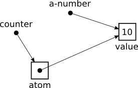 Atoms