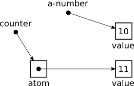 Atoms