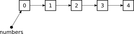 Estruturas de dados persistentes